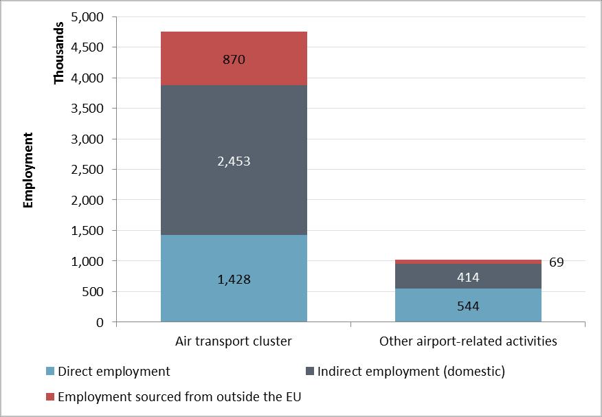 of indirect jobs at over 4 million. However this figure includes jobs in the wider European region, including Russia and Turkey for example. The InterVISTAS study presents a total of 4.