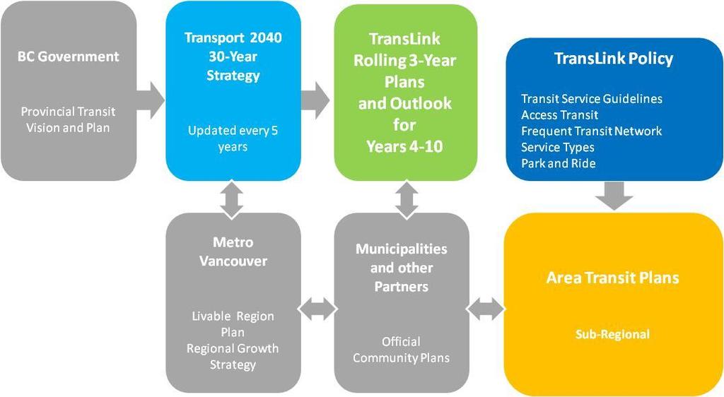 2.0 LAND USE AND TRANSPORTATION Coordinating land use and transportation policy can create a positive feedback loop, supporting more resilient and sustainable communities.