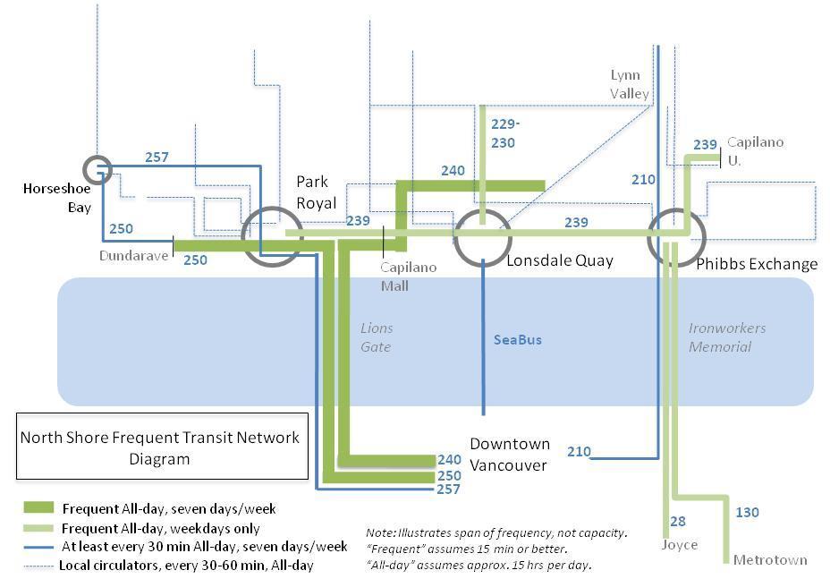 NETWORK DESIGN The North Shore transit network is comprised of a variety of service types connecting via three main exchanges (Park Royal, Lonsdale Quay, and Phibbs) (see Figure 11).
