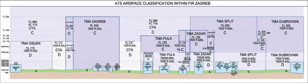 A.2 ATS Airspace