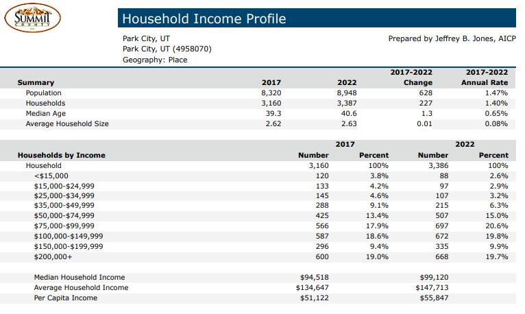 Employment And Income Park City, Utah Table 3 Park City Household