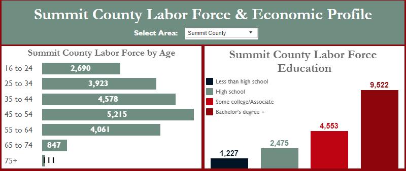 Employment And Income Labor Force for Summit County