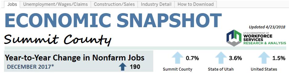 Employment And Income Summit County, Utah Summit County s job growth rate moderated in December 2017 compared to