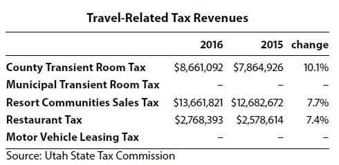Tourism - Summit County 2015-2016 Visitor Spending Table