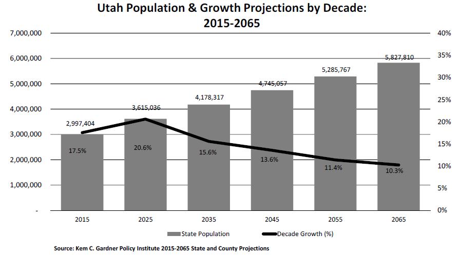 Tourism - Population of UTAH 2017-2018 2017 State Population Estimates Utah s population grew by 59,045 persons and reached 3,114,039 by July 1, 2017, according to estimates prepared by the Utah