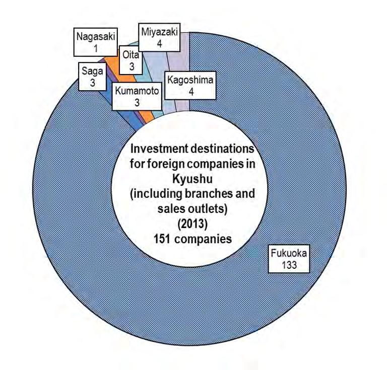 Investment in Kyushu by Foreign Companies The number of foreign companies operating in Kyushu, including their branches, stood at 151 as of 2013.