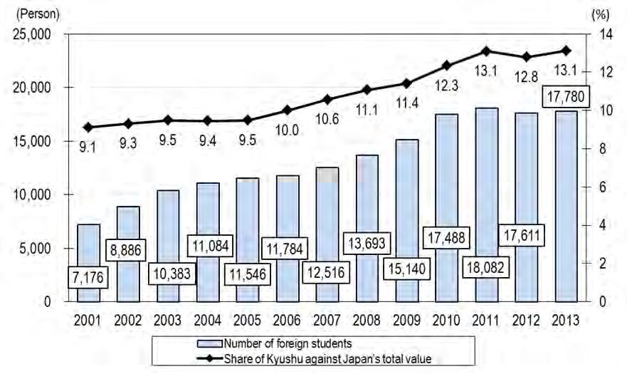 Foreign Students in Kyushu The number of foreign students who studied in Kyushu in 2013 came to 17,780, increasing 1.0% from the preceding year and representing 13.