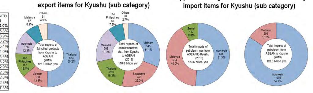 Trend of Trade between Kyushu and ASEAN The largest export item in trade with ASEAN in 2013 was flat-rolled products, with Thailand being the largest destination for Kyushu of such products.