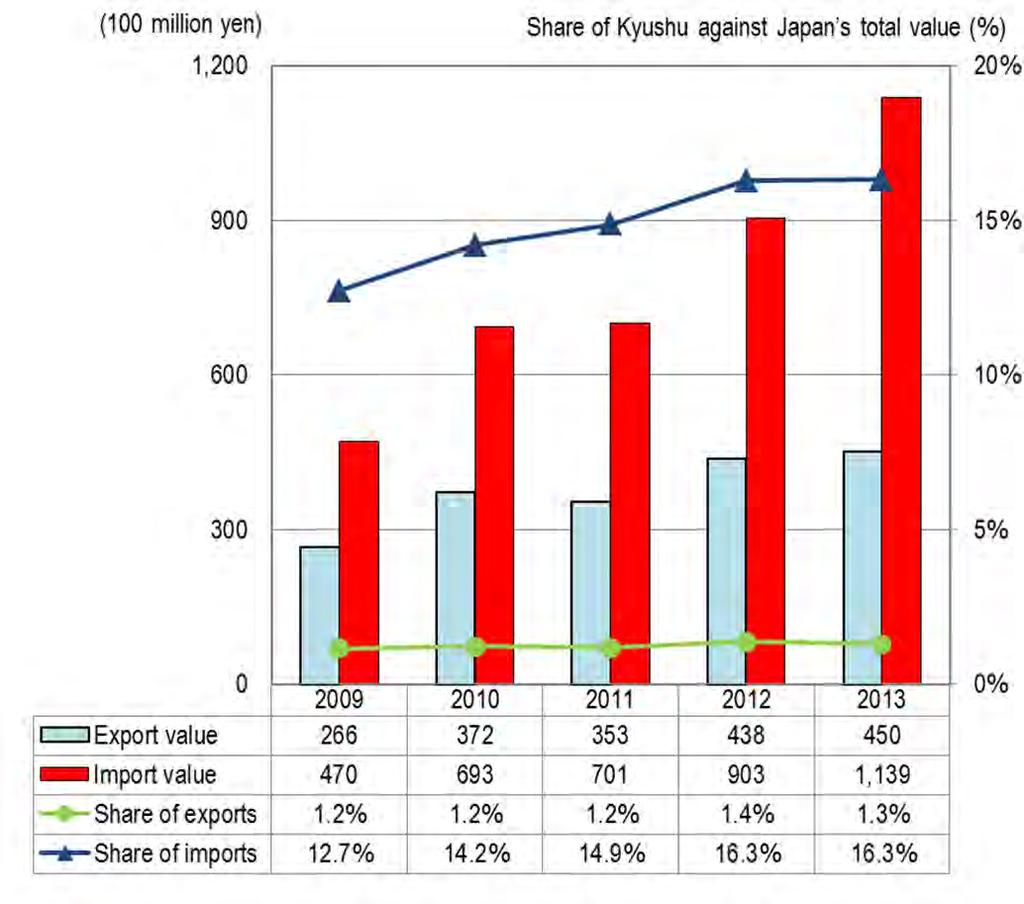 Imports from China increased significantly, resulting in a sharp rise in overall imports into Kyushu of parts of motor vehicles.