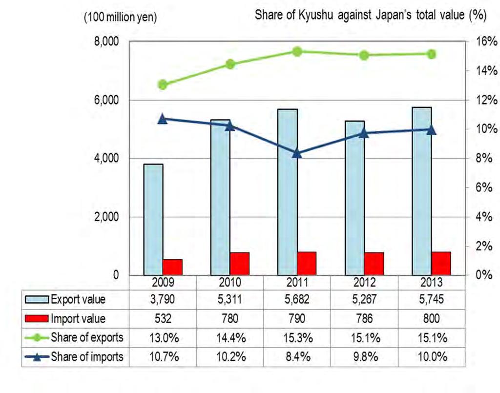 Trade Trend of Kyushu by Industry Iron and Steel Products Exports of iron and steel products from Kyushu increased 9.1% from the previous year to 574.5 billion yen in 2013. The imports edged up 1.