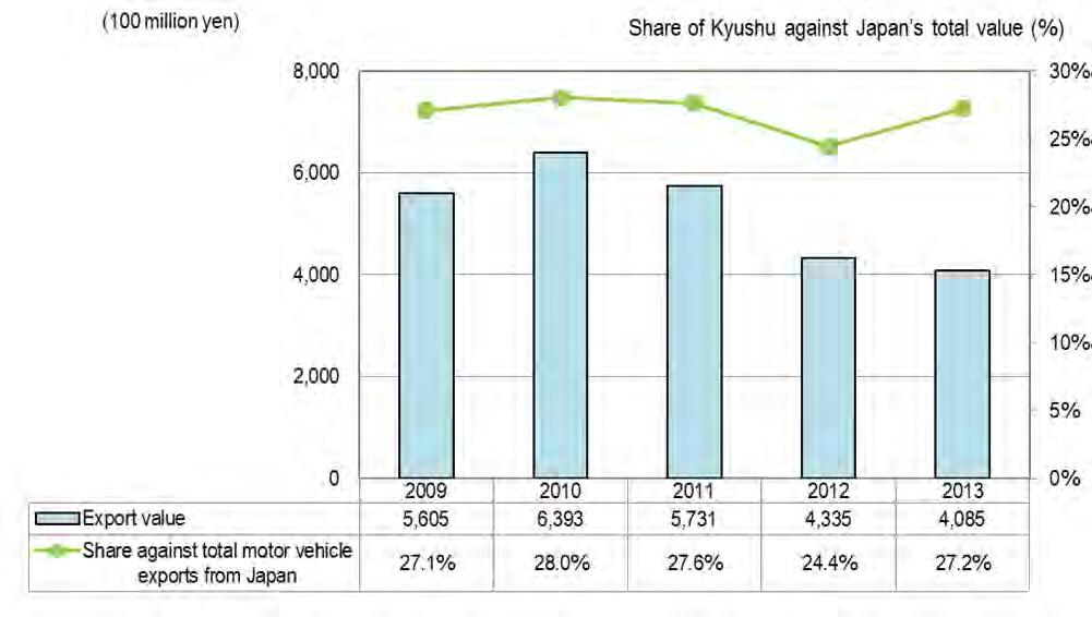 Exports from Kyushu accounted for nearly 30% of ships and boats being exported from Japan.