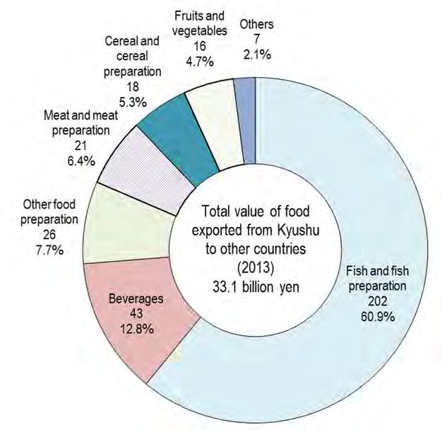 Trade Trend of Kyushu by Industry Food Exports of food from Kyushu increased 18.4% from the previous year to 33.1 billion yen in 2013.
