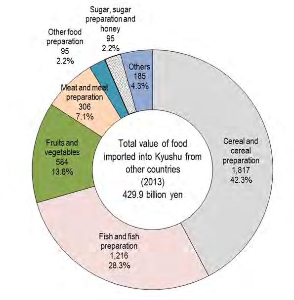 Cereals and fish accounted for the largest portion of Kyushu s overall imports in 2013.
