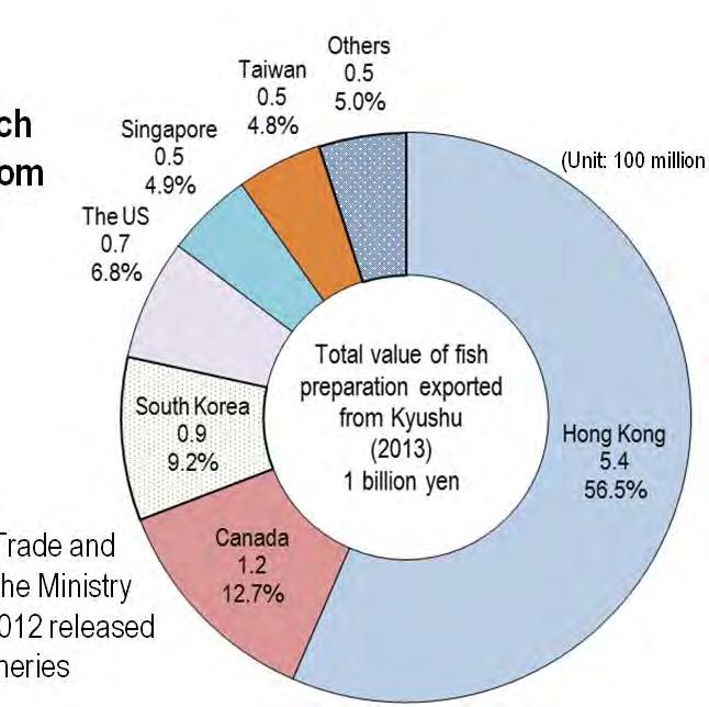 Kyushu (Unit: 100 million yen, %) Countries and regions to which fish preparation is exported from Kyushu (Unit: 100 million yen,