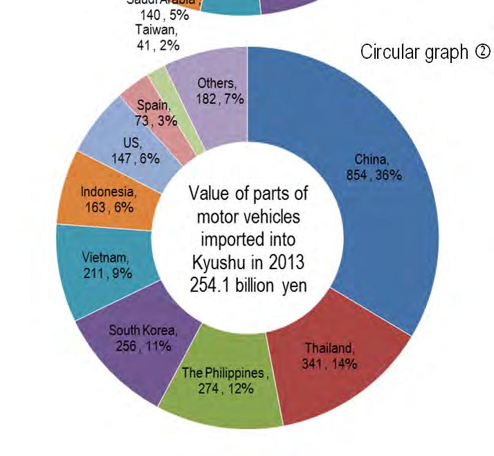 Topics Trade trend of parts of motor vehicles Exports of parts of motor vehicles from Kyushu came to 283.