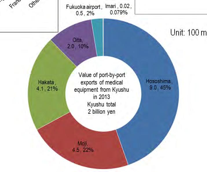Topics Exports of Medical Equipment Exports of medical equipment from Japan totaled 614.7 billion yen in 2013, with those from Kyushu standing at about 2 billion yen.