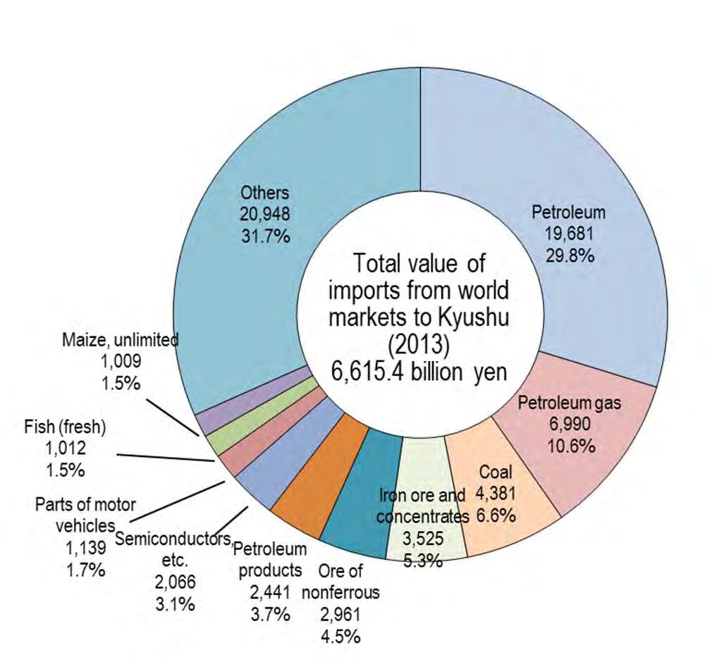 Trade Trend of Kyushu by Item The largest export item for Kyushu in terms of value is motor vehicles, followed by semiconductors, etc.