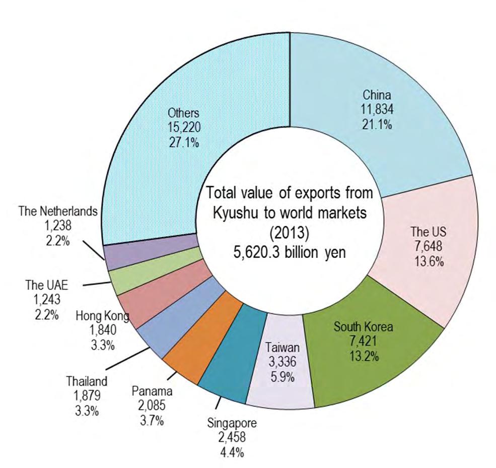 Trade Trends of Kyushu by Country and Region Kyushu s largest trading partner is China, followed by South Korea and the United States.