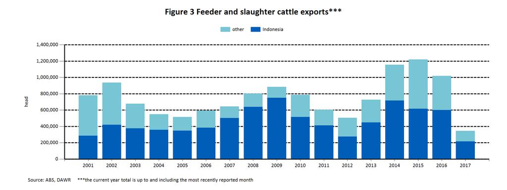 LiveLink - July Table 2 Feeder and slaughter cattle exports by port Year 2016 Total Darwin Townsville Fremantle Broome Port Adelaide Wyndham Brisbane Other Jan 106,257 19,902 21,280 49,300 1,080