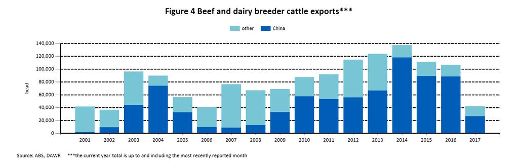 LiveLink - July Table 3 Beef and dairy breeder cattle exports by destination Bangladesh 45 China 5,588 3,079 Indonesia 3,781 3,198 Japan 180 197 641 Kuwait Laos Malaysia 152 192 Pakistan Philippines