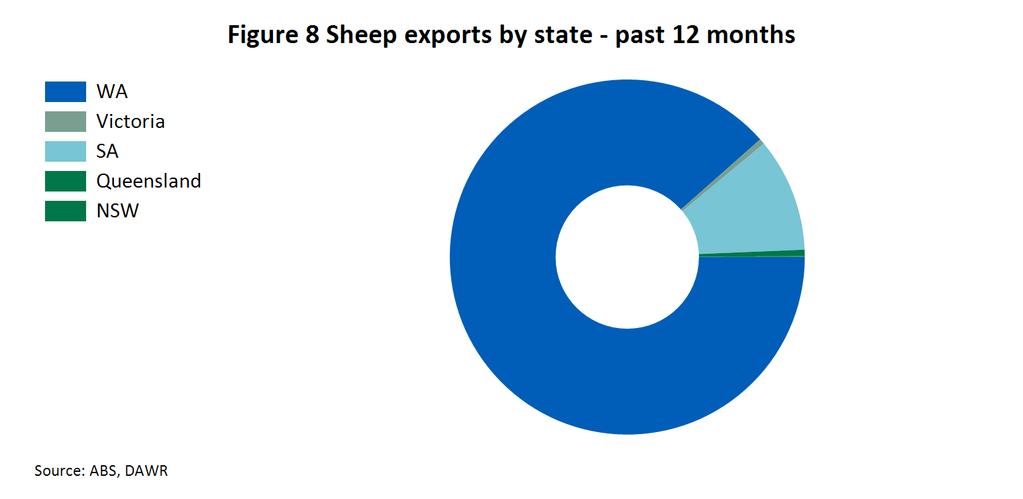 LiveLink - July For the 2016-17 fiscal year, sheep exports totalled 1,850,000, a decline of 1 year-on-year.