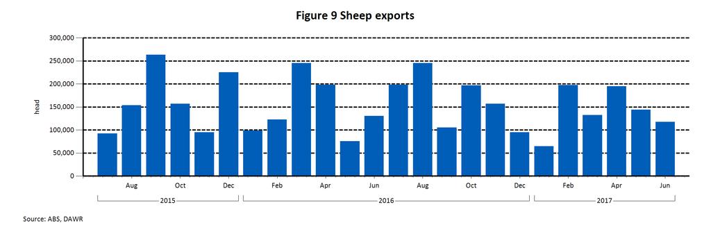 The government in Bahrain opted to remove subsidies on imported Australian live sheep early last year, and the live trade has now entirely ceased.