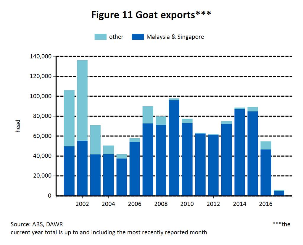 LiveLink - July Table 7 Goat exports by destination Brunei Fiji Indonesia Malaysia 463 2,920 Nepal 20 23 New Zealand Philippines UAE 1,093 Vietnam 50 Total volume 513 4,033 23 2016 1,347-100 -1,347
