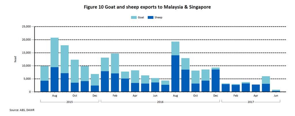 29,000, a 64 drop yearon-year. Exports for the calendar year-to- were just over 6,000, back 80 due to tight supplies and strong demand for goatmeat in the US.