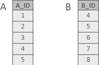 Ako bi se udružile tabele, redovi koji ispunjavaju join uslov se vrate, ali šta ako join vrati set rezultata koji ne ispunjavaju potrebe?