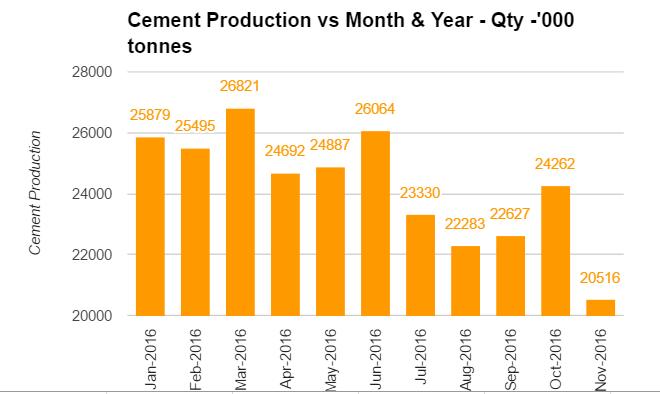 Indian Cement Sector India s Cement Industry Sector is set to grow at a 7% CAGR over the next five years and will reach 550+ million tonne capacity from the current 431 million tonnes by 2020.