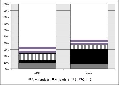 Figure 7 Structure of the population of each category of