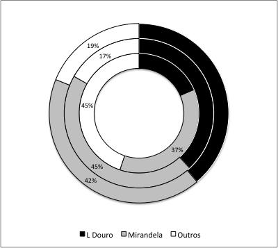 Figure 12: Structure of revenue in Tua line (1892): first circle (interior) is