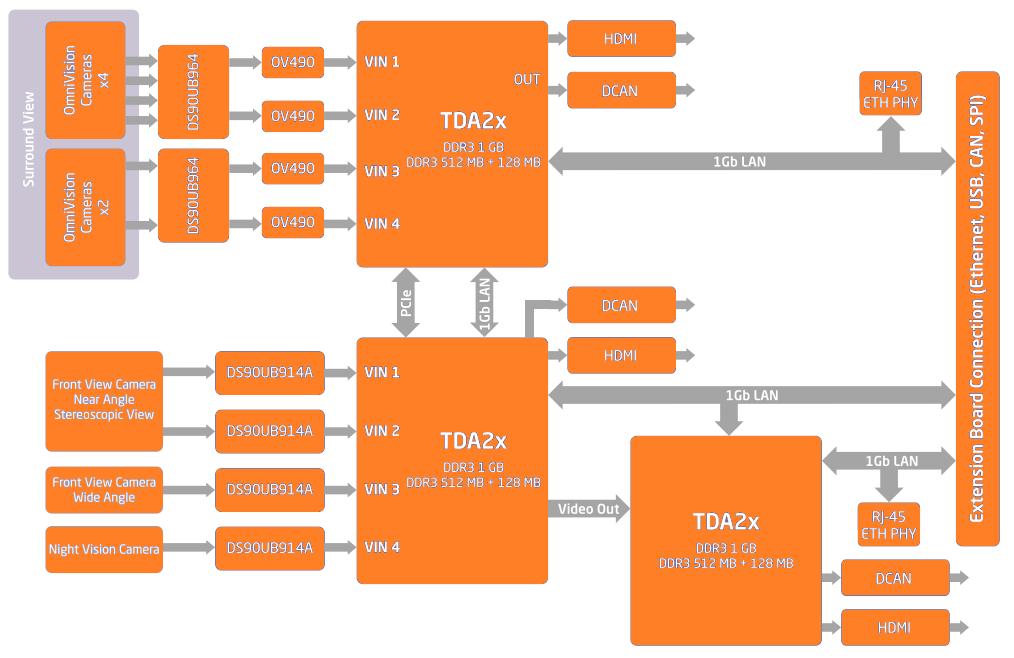 Теоријске основе Слика 3: Блок дијаграм ALPHA AMV платформе 2.3 Развојно окружење Vision SDK Vision SDK (енг.