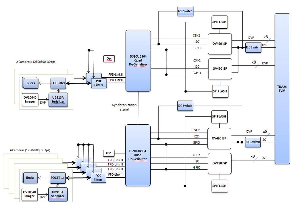 Концепт решења Слика 7: Блок дијаграм тока података од камере до TDA2xx SC SoC-a У описаном примеру може да се примети међузависност одређених компоненти.