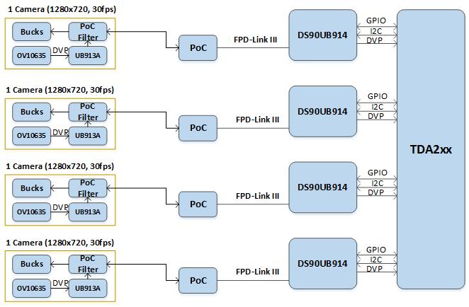 Концепт решења десеријалајзера UB964 на овом систему на чипу, сва четири ISP OV490 процесора и проверава се њихово присуство на I2C магистрали.
