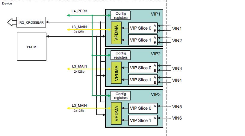 Програмско решење Слика 12: Видео улазни пролази на TDA2xx Као што може да се види на слици, TDA2xx систем на чипу подржава три VIP-a.