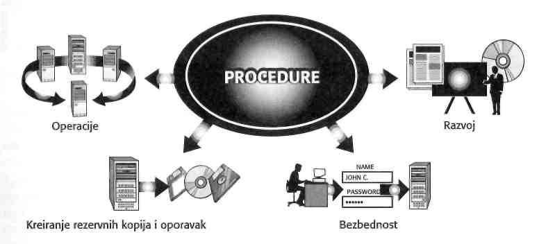 Operativne procedure Slika 9.0 Četiri procedure Operativne procedure (operations procedures) odnose se na sam proces izvršavanja neke aplikacije.