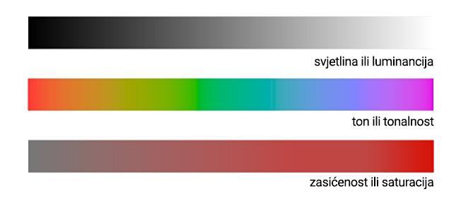 Druga podjela boja je na akromatske (crna, bijela i tonovi sive) i kromatske boje, odnosno na bezbojnu i obojenu svjetlost.