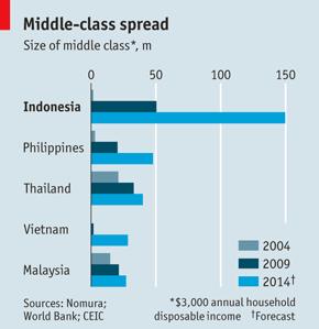 INDONESIA: ATTRACTIVE GROWING MARKET Economic Indicators Size of Middle Class (in mn) 2012 2013 2014 Assumption Economic