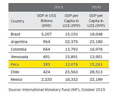 ECONOMIC GROWTH RATES Latinamerica projections: 2014-2016 (Anual average variation %) GDP AND