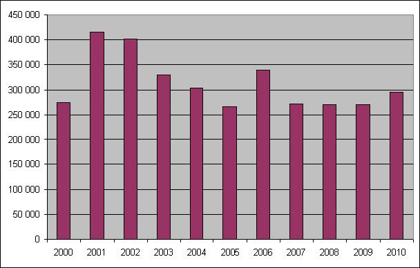 Number of summer guests from 2000 to 2010: Composition of the foreign visitors of Pärnu in summer 2010: