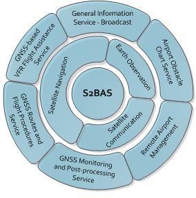 User Requirements Navigation assistance S 2 BAS Services GNSS routes and flight procedures definition (1) GNSS monitoring and post-processing (6) Up-to-date flight information General information