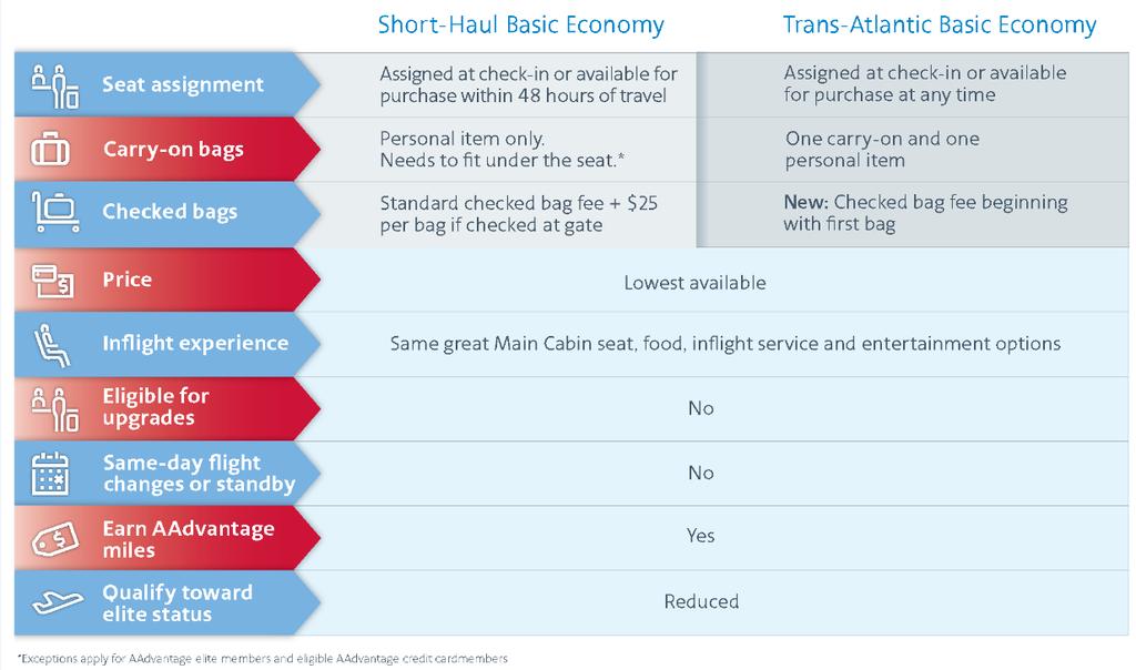 Basic Economy Frequently Asked Questions (FAQ) A Closer Look at Domestic Short-haul and Transatlantic Long-haul Basic Economy AAdvantage Accrual Baggage Restrictions Booking and Inhibiting Basic