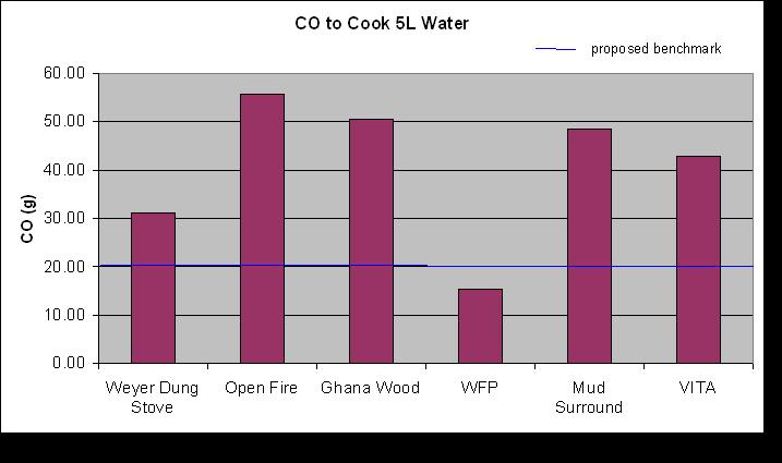 Figure 15 shows the amount of fuel used to cook 5L of water. Notice that the benchmark for equivalent wood-fuel used was not met.