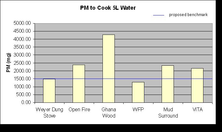 Figure 17 shows the amount of particulate matter emitted to cook 5L of water. Notice, that the dung prototype does meet the benchmark for PM. Just barely!