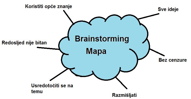 Slika 9. Brainstorming mapa [17] Na Slici 9. prikazana je brainstorming mapa koja prikazuje najbitnije značajke.