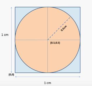 Slika 11. Upisana kružnica unutar kvadrata Krug koji je upisan unutar kvadrata ima promjer 1 cm, što je dužina jedne stranice kvadrata.