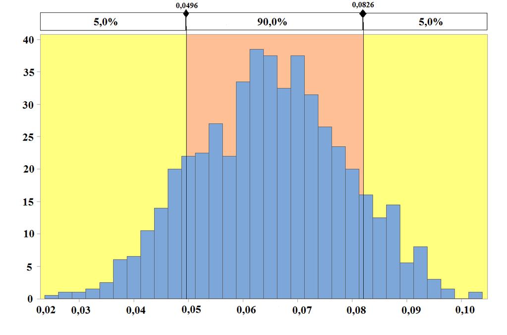 Rezultati Monte Carlo simulacije dobiveni putem uniformne distribucije prikazani su na Slici 18., koja prikazuje gustoću vjerojatnosti za primjer. Slika 18.