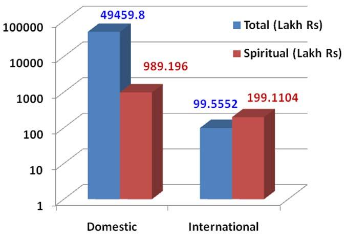 ` ` State s Earnings (`) Tourists Figure 6.7 State s earnings from spiritual tourists in the year 2007 (Data source : Government of India, 2008).