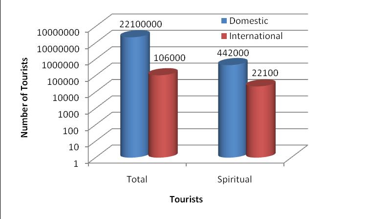 Table 6.3 Total Number of tourists visiting Rishikesh during the years 2000 2010 (Data source: UTDB, 2011).